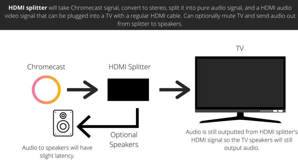 forlænge Stationær konto How To Turn Off Surround Sound on Chromecast And fix Stereo Issues With One  Device! - Ghoopi